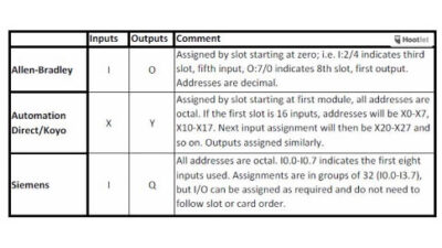 Memory allocation varies from platform to platform. All platforms have input and output (I/O) memory and it is assigned and labeled in different ways depending on the platform, as demonstrated in this table. Courtesy: Frank Lamb, Automation Primer