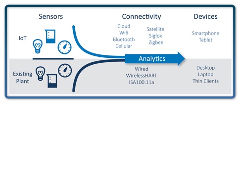 Figure 1: Getting the most from available information requires collecting data, transmitting it via wired or wireless methods, analyzing it with software, and making it available to engineers via smartphones, tablets, and computers. Courtesy: Seeq