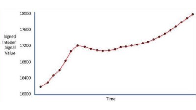 Example of capturing the signal levels from a signed integer signal from an analog card, unknown resolution. Courtesy: Frank Lamb, Automation Primer