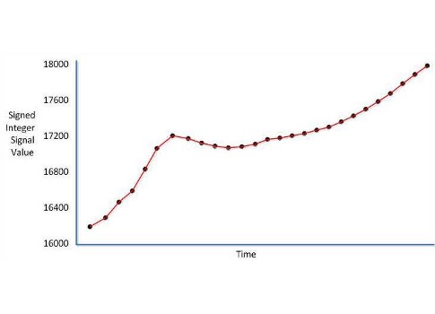 Example of capturing the signal levels from a signed integer signal from an analog card, unknown resolution. Courtesy: Frank Lamb, Automation Primer