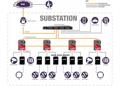 Example of substation data connectivity. Courtesy: Transition Networks