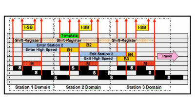 Figure 1 shows a conveyor application model that includes blocking signals, shift-register data, movement commands, speed-change zones, special template-based applications, and interlock applications. Courtesy: Daniel B. Cardinal