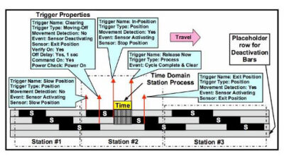 Figure 1 shows a trigger-firing chart that uses upward pointing arrows. The chart includes an underlying set of step-domain activation bars to show the locations of station triggers. Courtesy: Daniel B. Cardinal