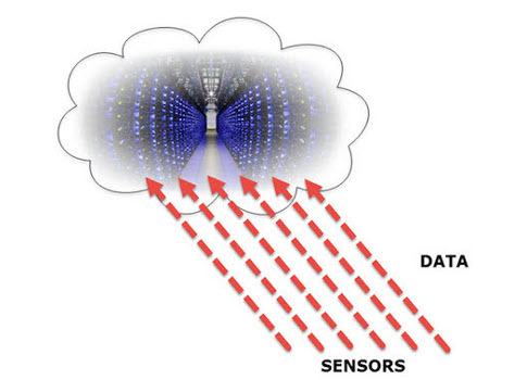 Figure 1: The Internet of Autonomous Things (IoAT) is designed to query information in the cloud to think about what to do next. Courtesy: Compsim