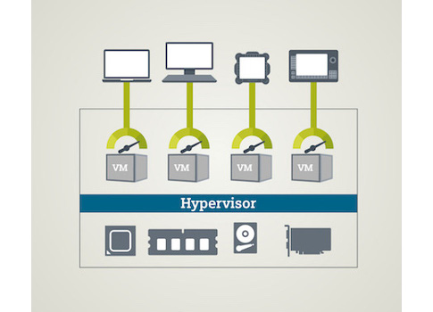 Sitting atop the hypervisor, a virtual machine operates independently and focuses on its own requirements without taxing the physical server. Courtesy: MGP Inc.