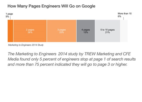 More than 75% of engineers will visit page 3 or higher in search engine results; only 5% stop at page 1, according to the Marketing to Engineers 2014 study by Trew Marketing and CFE Media. When working on search engine optimization (SEO), remember the peo