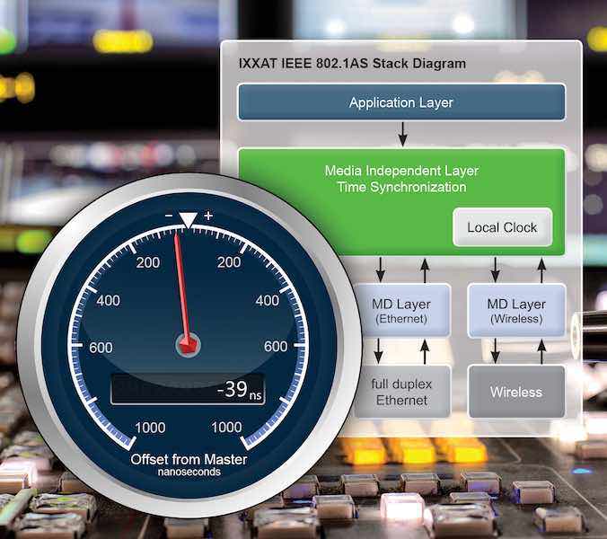 HMS Industrial Networks' Ixxat IEEE 1588 has protocol software for IEEE 802.1AS that is designed to provide highly accurate time synchronization of audio/video broadcasting (AVB) and time-sensitive networking (TSN). Courtesy: HMS Industrial Networks