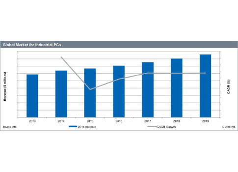 Global revenue from industrial PCs is forecast to grow at a compound annual growth rate (CAGR) of 6% from 2014 to 2019, reaching $4.3 billion, according to IHS. Courtesy: IHS