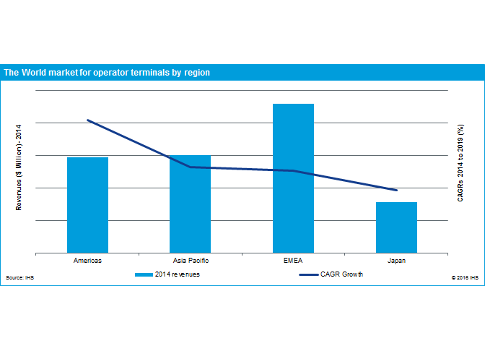 IHS estimated that the Europe, Middle East, and Africa (EMEA) market was the largest, accounting for 37.9% of the global total, followed by Asia Pacific (24.8%), the Americas (24.4%), and last, Japan (12.9%). Courtesy: IHS