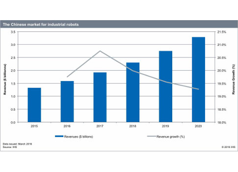 China accounted for 13% of global industrial robot sales revenue in 2015, and is expected to comprise 25% in 2020, reaching a total of $3.3 billion. Courtesy: IHS