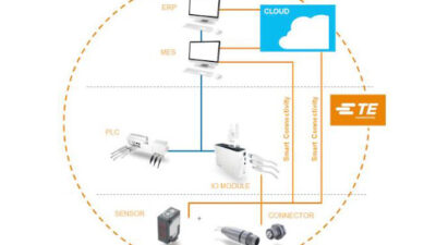 TE Connectivity, ifm, SAP and the OPC Foundation are presenting a test platform for transmitting and evaluating sensor data in IT systems at Hannover Messe. Courtesy: TE Connectivity