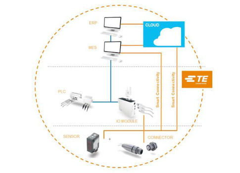 TE Connectivity, ifm, SAP and the OPC Foundation are presenting a test platform for transmitting and evaluating sensor data in IT systems at Hannover Messe. Courtesy: TE Connectivity