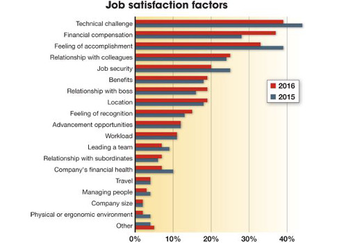 Figure 6: Top three job satisfaction factors are technical challenge, financial compensation, and feeling of accomplishment. Courtesy: Control Engineering 2016 Salary and Career Survey research report.