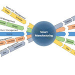 Figure 6: Smart manufacturing is a convergence of smart business processes. Courtesy: BR&L Consulting