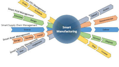 Figure 6: Smart manufacturing is a convergence of smart business processes. Courtesy: BR&L Consulting