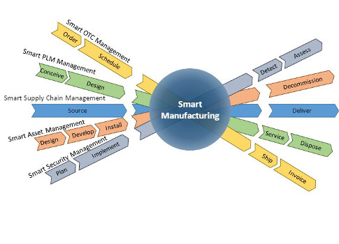 Figure 6: Smart manufacturing is a convergence of smart business processes. Courtesy: BR&L Consulting