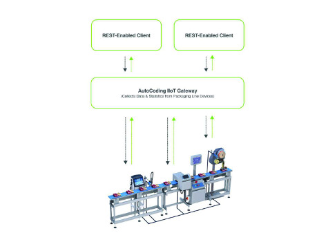A popular mechanism for the Industrial Internet of Things (IIoT) is representational state transfer (REST) communication. If a system or device exposes this kind of interface, it becomes Web-compatible. Courtesy: AutoCoding Systems Ltd.