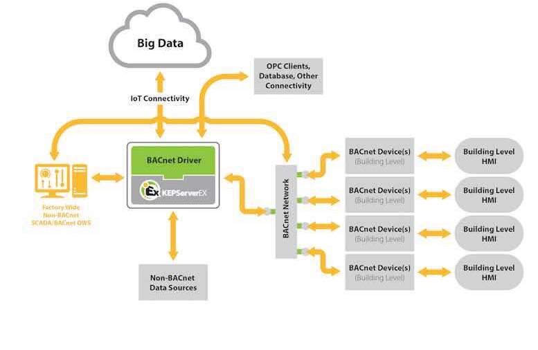 Kepware Technologies' KEPServerEX version 5.20 software upgrade is designed to offer additional device and Internet of Things (IoT) connectivity for users in building automation, manufacturing, and the oil and gas industries. Courtesy: Kepware