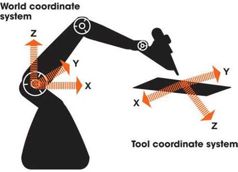 Figure 1: An illustration determines the tool center point (TCP) relative to the world coordinate system. The Servotronix teach-position method quickly calibrates a new tool used by a 6DoF robot without relying on manufacturer measurements or external sen
