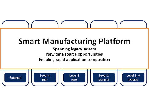 Legacy systems, new data source opportunities, and rapid application composition can help companies achieve smart manufacturing. Courtesy: MESA International