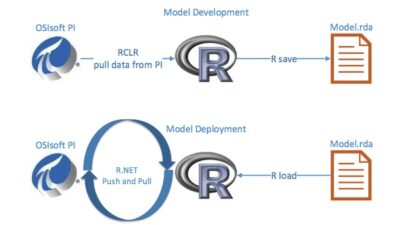 Figure 3: Model development and deployment using R. Models are developed in R and results are written back to the historian in real-time. Courtesy: Maverick Technologies