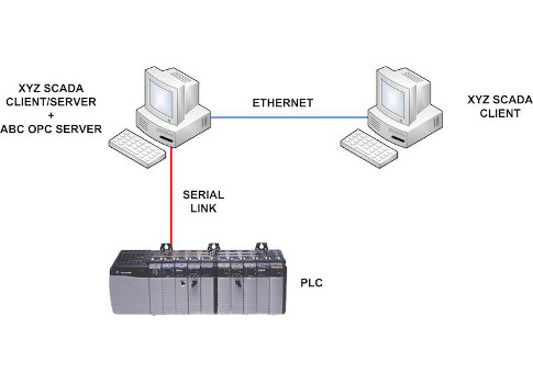 SCADA servers are responsible for core SCADA functions such as data communication with the control hardware (either directly or via an OPC server), graphics creation, alarm generation, security, data storage, reports generation, and other vital functions.