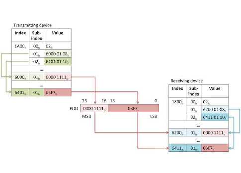 Figure 1: Example of PDO mapping for CiA 401 devices (eight digital values and one 16-bit-analog value) – application-specific TPDO mapping (left object dictionary) and corresponding application-specific RPDO mapping (right object dictionary). Courtesy: C