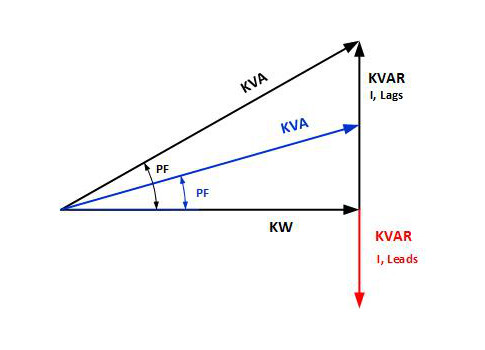 Figure 1: The power triangle illustrating the relationship between the quantities of real power (kW), apparent power (kVA), reactive power (kVAR), and power factor (PF) found in ac sinusoidal power distribution systems. Courtesy: Dataforth