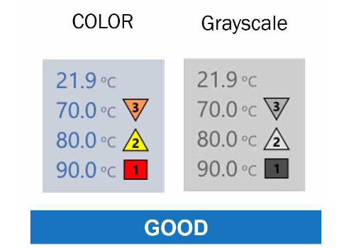 The two frames on the right have specific alarm indicators, which makes it easy to differentiate between them, regardless of whether color or grayscale is used. Courtesy: Elipse Software