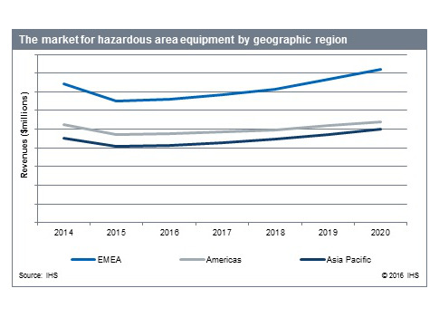 Figure 1 shows a comparison between the three major regions of the world from 2014 to 2020 for hazardous area equipment sales. Courtesy: IHS Technology