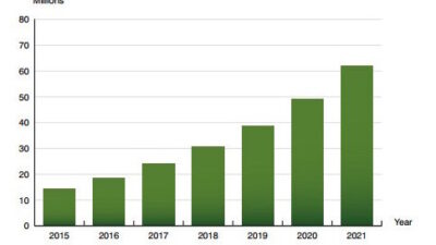 According to a research report from Berg Insight, the global number of wireless Internet of Things (IoT) devices being used in industrial automation in 2015 stood at around 14.3 million and is expected to exceed 60 million by 2021. Courtesy: Berg Insight,
