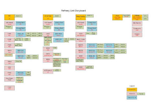 Example of a refinery unit storyboard using with high-performance human-machine interface (HP-HMI). Courtesy: Maverick Technologies