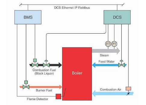 Figure 1: An architecture diagram shows connection options, input/output (I/O) to I/O versus networks. Some system-to-system connections need to be hard-wired to support the fastest possible data exchange while more conventional networking provides greate