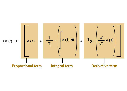 Figure 1: An ideal a proportional-integral-derivative (PID) controller computes its output CO(t) by multiplying the sum of the proportional, integral, and derivative terms by the controller gain P. The proportional term is the difference between the desir