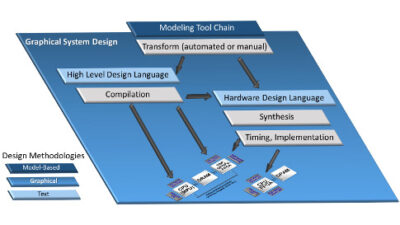 Figure 3 illustrates a simplified diagram of the various workflows and development methodologies. Courtesy: National Instruments