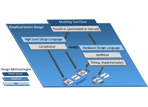 Figure 3 illustrates a simplified diagram of the various workflows and development methodologies. Courtesy: National Instruments