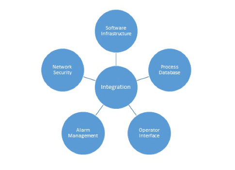 Figure 1: Five factors have to be taken into account when discussing industrial control systems integration such as software infrastructure, process databases, operator interface, alarm management, and network security. Courtesy: Intech Process Automation