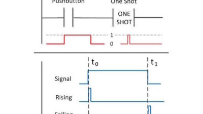 Figure 1: When a signal is applied to a contact, no matter how long the signal stays on, a pulse of one scan length is generated after the one shot. Courtesy: Frank Lamb, Automation Primer