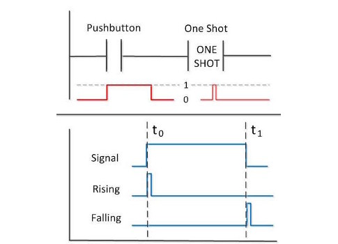 Figure 1: When a signal is applied to a contact, no matter how long the signal stays on, a pulse of one scan length is generated after the one shot. Courtesy: Frank Lamb, Automation Primer