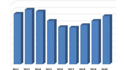 Latest ARC Advisory Group market research indicates that the distributed control system (DCS) market is not likely to recover within the next five years due to a downturn in the oil and gas as well as the power generation market. Courtesy: ARC Advisory Gr