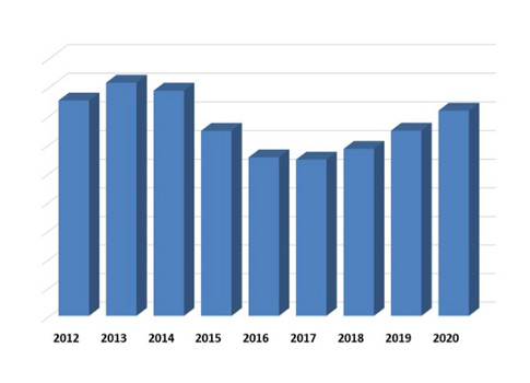 Latest ARC Advisory Group market research indicates that the distributed control system (DCS) market is not likely to recover within the next five years due to a downturn in the oil and gas as well as the power generation market. Courtesy: ARC Advisory Gr
