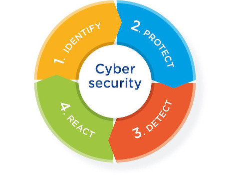 The NIST pillars of cybersecurity have four elements: Identify, protect, detect, and react. Courtesy: PcVue Inc., Centrify Corp., NIST