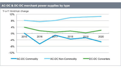 Revenue for the dc-dc converter market grew by almost 4% in 2015 thanks to the server, networking and the military and aerospace markets, according to IHS Markit. Courtesy: IHS Markit