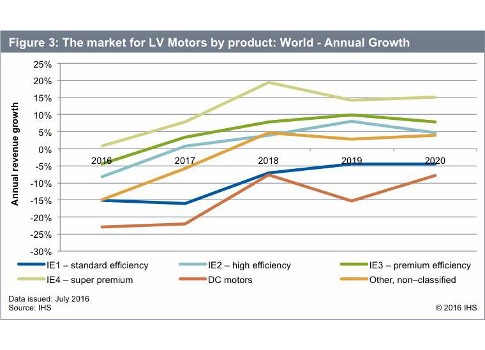 Figure 3 highlights growth in the low-voltage motor market by product. Courtesy: IHS Markit