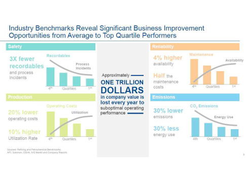 Graphic shows $1 trillion in potential savings, as explained in the Austin press conference announcing Emerson IIoT for Operational Certainty. Courtesy: Emerson