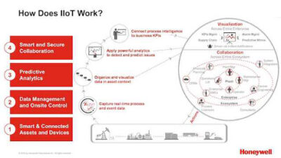 Figure 1: Enable implementation of the Industrial Internet of Things (IIoT) with 1) smart and connected assets and devices, 2) data management and on-site control, 3) predictive analytics, and 4) smart and secure collaboration. Courtesy: Honeywell Process
