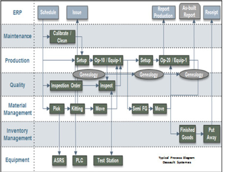 Production process management (PPM) is a specialized version of business process management (BPM) that describes the concept of applying process design and management tools to manufacturing plant and supply chain activities within and across the extended