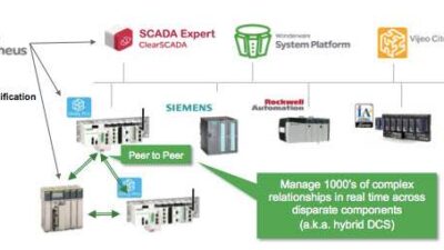 Schneider Electric's Prometheus is a configuration tool for defining, programming and documenting all components in an industrial control system (ICS), from the manufacturing execution system (MES) to the input/output (I/O). Courtesy: Schneider Electric