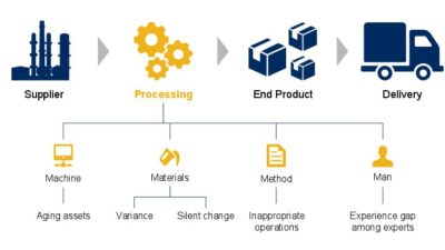 Yokogawa's software combined with analytical services is designed to help manufacturers stabilize quality even as the variability of feedstocks increases. Courtesy: Yokogawa