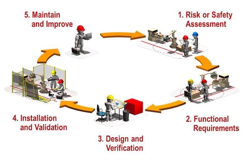 The Safety Lifecycle Toolkit from Rockwell Automation is designed to give engineers one environment to complete the entire machine safety lifecycle. Courtesy: Rockwell Automation